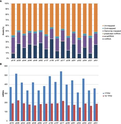 Circulating microRNAs in Early Breast Cancer Patients and Its Association With Lymph Node Metastases